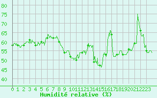 Courbe de l'humidit relative pour Aubenas - Lanas (07)