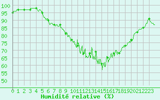 Courbe de l'humidit relative pour Coublevie (38)