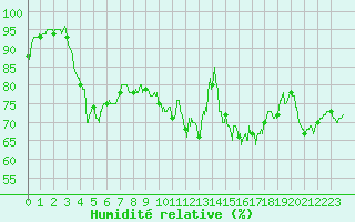 Courbe de l'humidit relative pour Chteauroux (36)