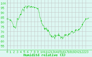 Courbe de l'humidit relative pour Grenoble/St-Etienne-St-Geoirs (38)