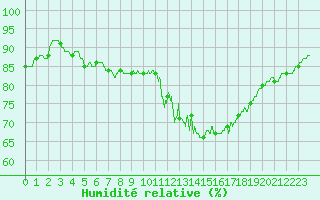 Courbe de l'humidit relative pour Alenon (61)