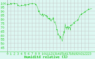 Courbe de l'humidit relative pour Le Havre - Octeville (76)