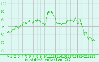Courbe de l'humidit relative pour Villacoublay (78)