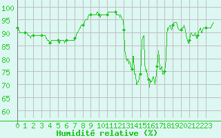 Courbe de l'humidit relative pour Abbeville (80)