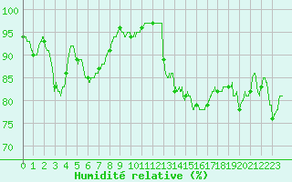 Courbe de l'humidit relative pour Villacoublay (78)