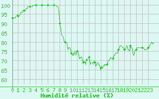 Courbe de l'humidit relative pour Deauville (14)