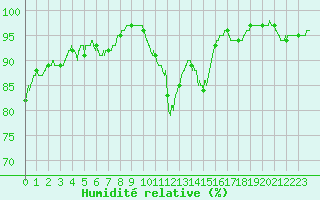 Courbe de l'humidit relative pour Dinard (35)