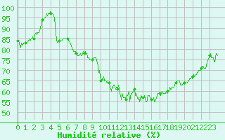 Courbe de l'humidit relative pour Albert-Bray (80)