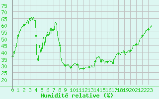 Courbe de l'humidit relative pour Brive-Souillac (19)