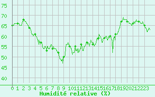 Courbe de l'humidit relative pour Solenzara - Base arienne (2B)