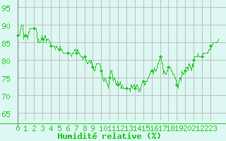 Courbe de l'humidit relative pour Cap Pertusato (2A)