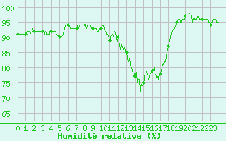 Courbe de l'humidit relative pour Chteauroux (36)