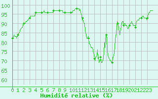 Courbe de l'humidit relative pour Limoges (87)
