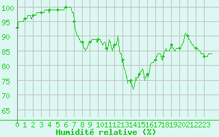 Courbe de l'humidit relative pour Toulouse-Francazal (31)