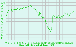 Courbe de l'humidit relative pour Lorient (56)