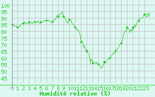 Courbe de l'humidit relative pour Colmar (68)
