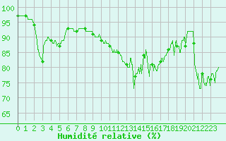Courbe de l'humidit relative pour Cap de la Hve (76)