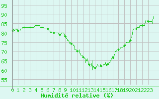 Courbe de l'humidit relative pour Avord (18)