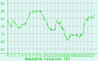 Courbe de l'humidit relative pour Orly (91)