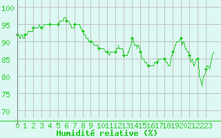 Courbe de l'humidit relative pour Cap de la Hve (76)