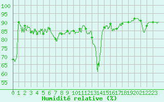 Courbe de l'humidit relative pour Pointe de Socoa (64)