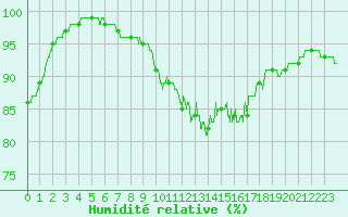 Courbe de l'humidit relative pour Lorient (56)