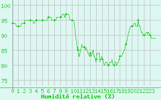 Courbe de l'humidit relative pour Chartres (28)