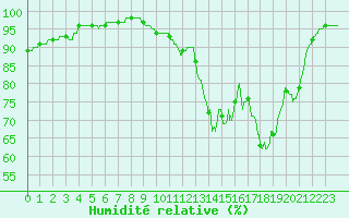Courbe de l'humidit relative pour Brest (29)