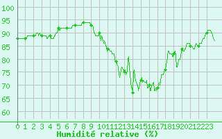 Courbe de l'humidit relative pour Chteaudun (28)