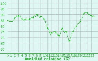 Courbe de l'humidit relative pour Paris - Montsouris (75)