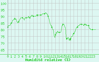 Courbe de l'humidit relative pour Pointe de Chassiron (17)