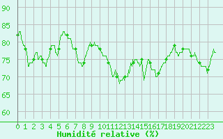 Courbe de l'humidit relative pour Le Talut - Belle-Ile (56)