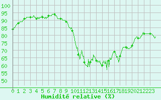 Courbe de l'humidit relative pour Landivisiau (29)
