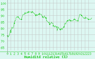 Courbe de l'humidit relative pour Angoulme - Brie Champniers (16)