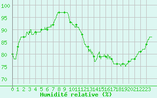 Courbe de l'humidit relative pour Dieppe (76)