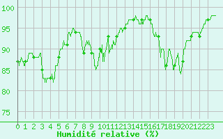 Courbe de l'humidit relative pour Blcourt (52)