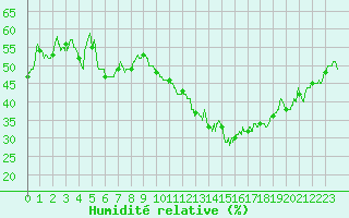 Courbe de l'humidit relative pour Colmar (68)