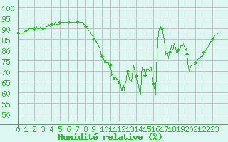 Courbe de l'humidit relative pour Dinard (35)