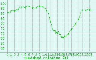 Courbe de l'humidit relative pour Abbeville (80)
