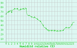 Courbe de l'humidit relative pour Montlimar (26)