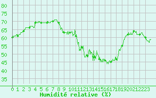 Courbe de l'humidit relative pour Mont-Saint-Vincent (71)
