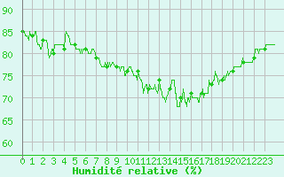 Courbe de l'humidit relative pour Hyres (83)