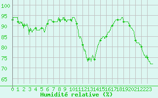 Courbe de l'humidit relative pour Dunkerque (59)