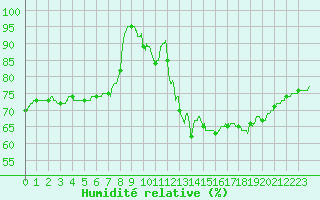 Courbe de l'humidit relative pour Bourges (18)