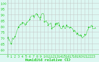 Courbe de l'humidit relative pour Cap Corse (2B)