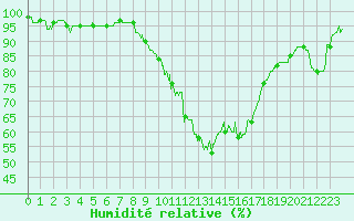 Courbe de l'humidit relative pour Biarritz (64)