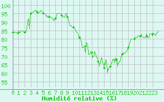 Courbe de l'humidit relative pour Lanvoc (29)