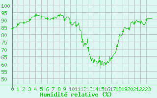Courbe de l'humidit relative pour Avord (18)