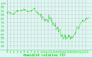 Courbe de l'humidit relative pour Muret (31)