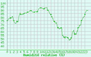 Courbe de l'humidit relative pour Pontoise - Cormeilles (95)